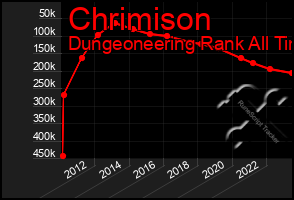 Total Graph of Chrimison