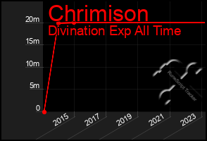 Total Graph of Chrimison