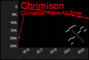 Total Graph of Chrimison