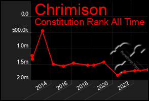 Total Graph of Chrimison