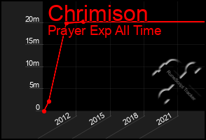 Total Graph of Chrimison