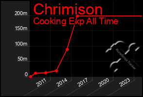 Total Graph of Chrimison