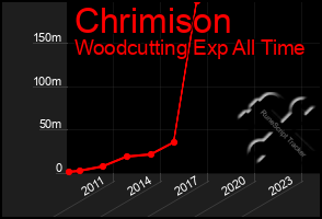 Total Graph of Chrimison