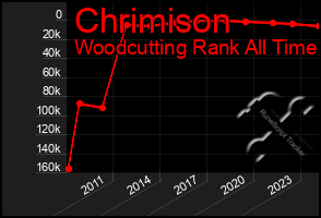 Total Graph of Chrimison