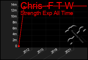 Total Graph of Chris  F T W