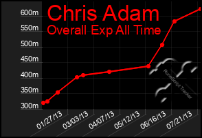 Total Graph of Chris Adam