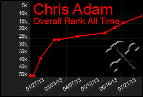 Total Graph of Chris Adam