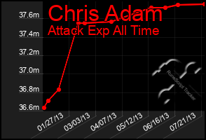 Total Graph of Chris Adam