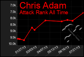 Total Graph of Chris Adam