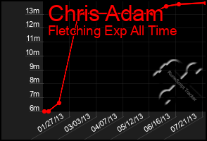 Total Graph of Chris Adam