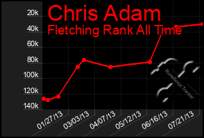 Total Graph of Chris Adam