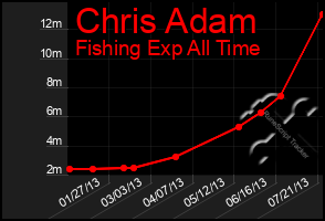 Total Graph of Chris Adam