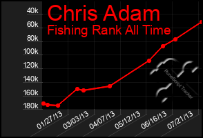 Total Graph of Chris Adam