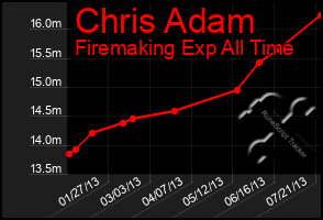 Total Graph of Chris Adam