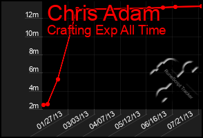 Total Graph of Chris Adam