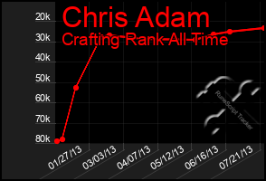 Total Graph of Chris Adam