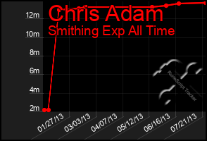 Total Graph of Chris Adam