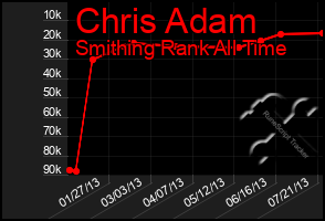 Total Graph of Chris Adam