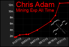 Total Graph of Chris Adam