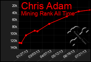 Total Graph of Chris Adam