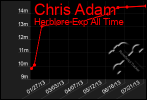 Total Graph of Chris Adam