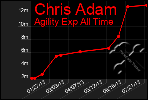 Total Graph of Chris Adam