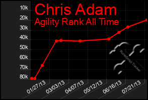 Total Graph of Chris Adam