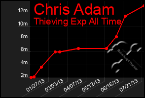 Total Graph of Chris Adam