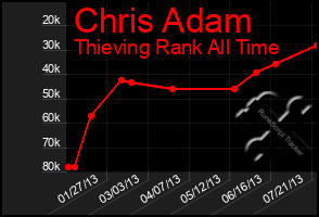 Total Graph of Chris Adam