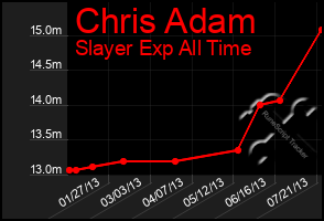 Total Graph of Chris Adam