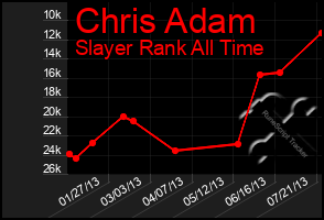 Total Graph of Chris Adam