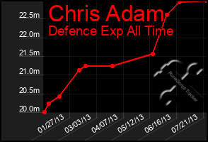 Total Graph of Chris Adam