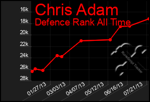 Total Graph of Chris Adam