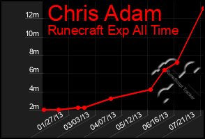 Total Graph of Chris Adam