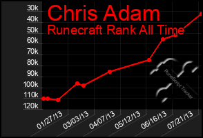 Total Graph of Chris Adam