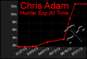 Total Graph of Chris Adam