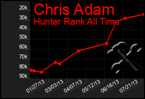 Total Graph of Chris Adam