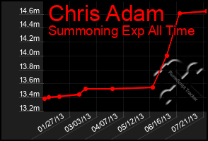 Total Graph of Chris Adam