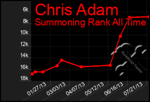 Total Graph of Chris Adam