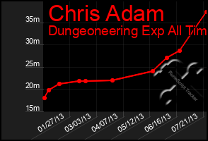 Total Graph of Chris Adam