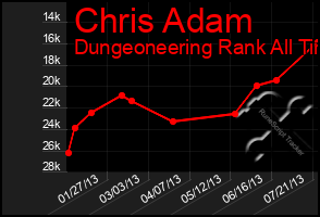 Total Graph of Chris Adam