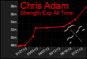 Total Graph of Chris Adam