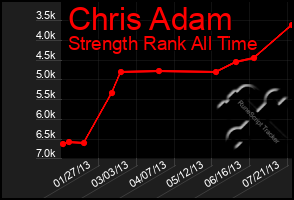 Total Graph of Chris Adam