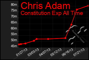 Total Graph of Chris Adam