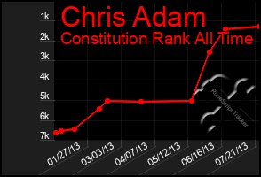 Total Graph of Chris Adam