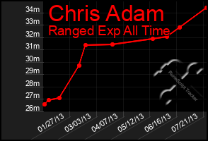 Total Graph of Chris Adam