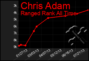 Total Graph of Chris Adam