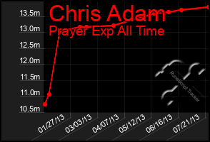 Total Graph of Chris Adam