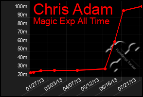 Total Graph of Chris Adam