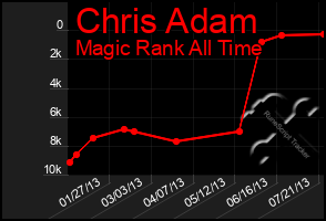 Total Graph of Chris Adam